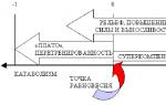 Что такое суперкомпенсация?